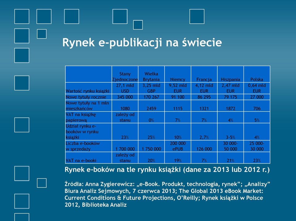 booków w rynku książki 23% 25% 10% 2,7% 3-5% 4% Liczba e-booków w sprzedaży 1 700 000 1 750 000 VAT na e-booki 200 000 epub 126 000 30 000-50 000 25 000-30 000 zależy od stanu 20% 19% 7% 21% 23%