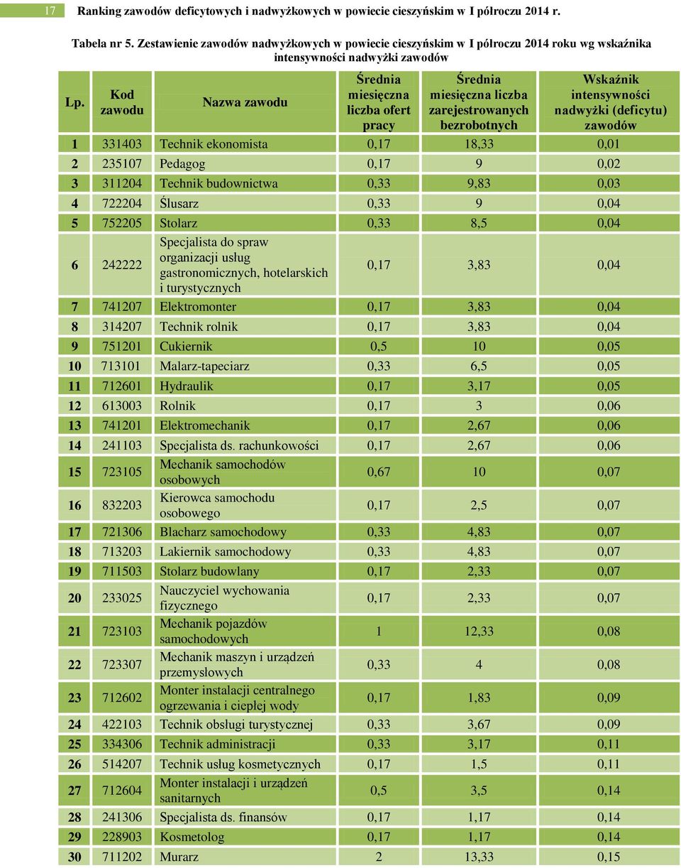 Kod zawodu Nazwa zawodu Średnia miesięczna liczba ofert pracy Średnia miesięczna liczba zarejestrowanych bezrobotnych Wsaźni intensywności nadwyżi (deficytu) zawodów 1 331403 Techni eonomista 0,17