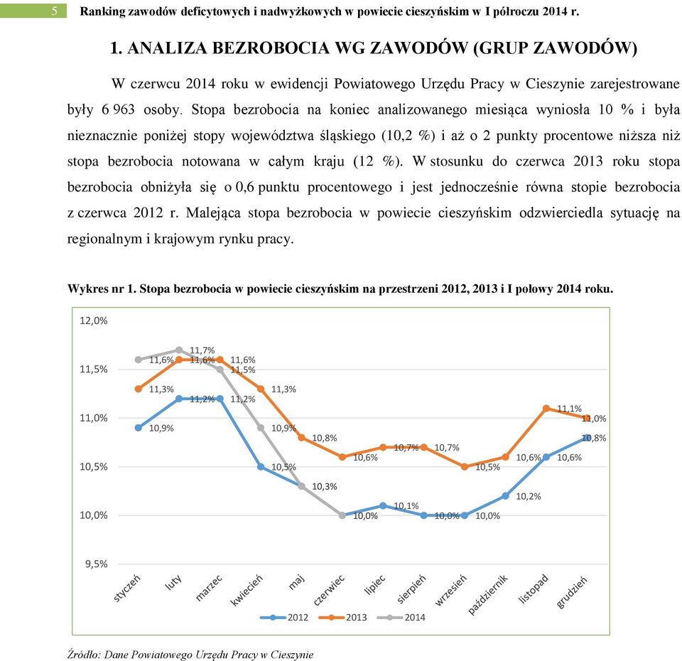 Stopa bezrobocia na oniec analizowanego miesiąca wyniosła 10 % i była nieznacznie poniżej stopy województwa śląsiego (10,2 %) i aż o 2 punty procentowe niższa niż stopa bezrobocia notowana w całym