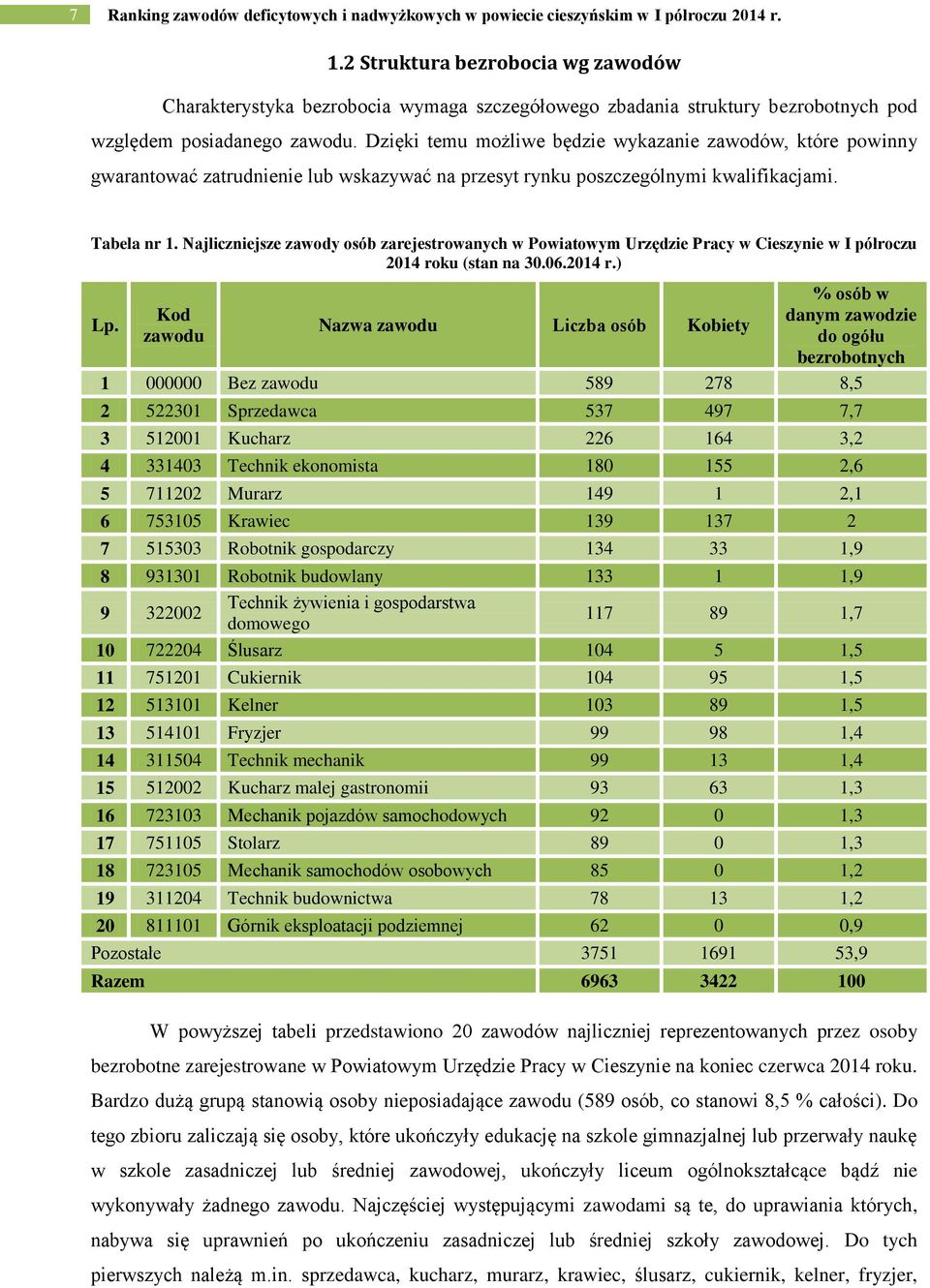 Dzięi temu możliwe będzie wyazanie zawodów, tóre powinny gwarantować zatrudnienie lub wsazywać na przesyt rynu poszczególnymi walifiacjami. Tabela nr 1.