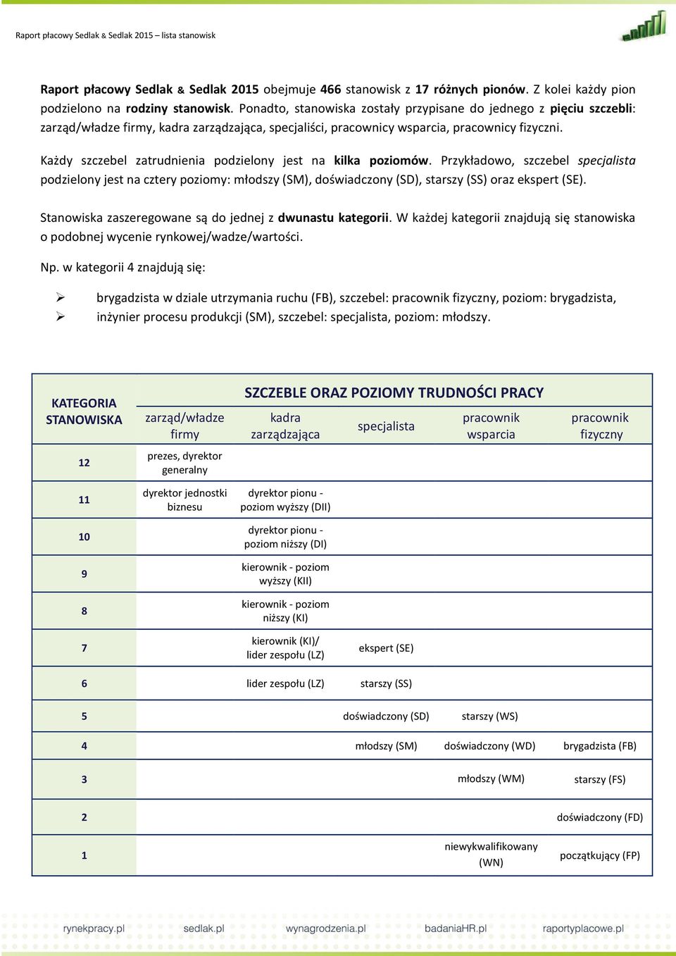 Każdy szczebel zatrudnienia podzielony jest na kilka poziomów. Przykładowo, szczebel specjalista podzielony jest na cztery poziomy: młodszy (SM), doświadczony (SD), starszy (SS) oraz ekspert (SE).