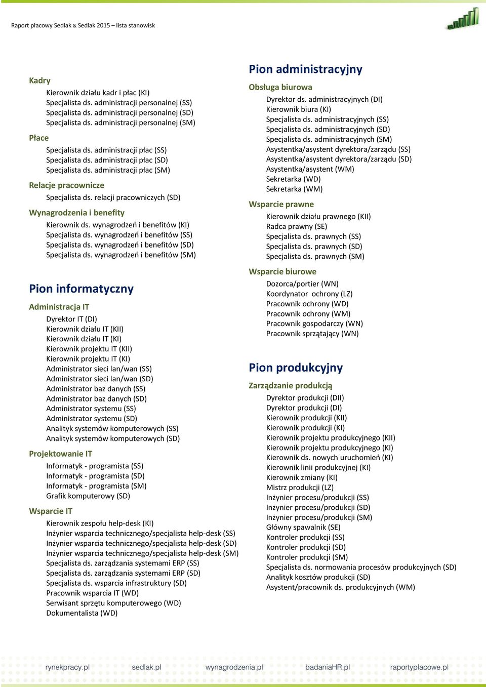 relacji pracowniczych (SD) Wynagrodzenia i benefity Kierownik ds. wynagrodzeń i benefitów (KI) Specjalista ds. wynagrodzeń i benefitów (SS) Specjalista ds. wynagrodzeń i benefitów (SD) Specjalista ds.