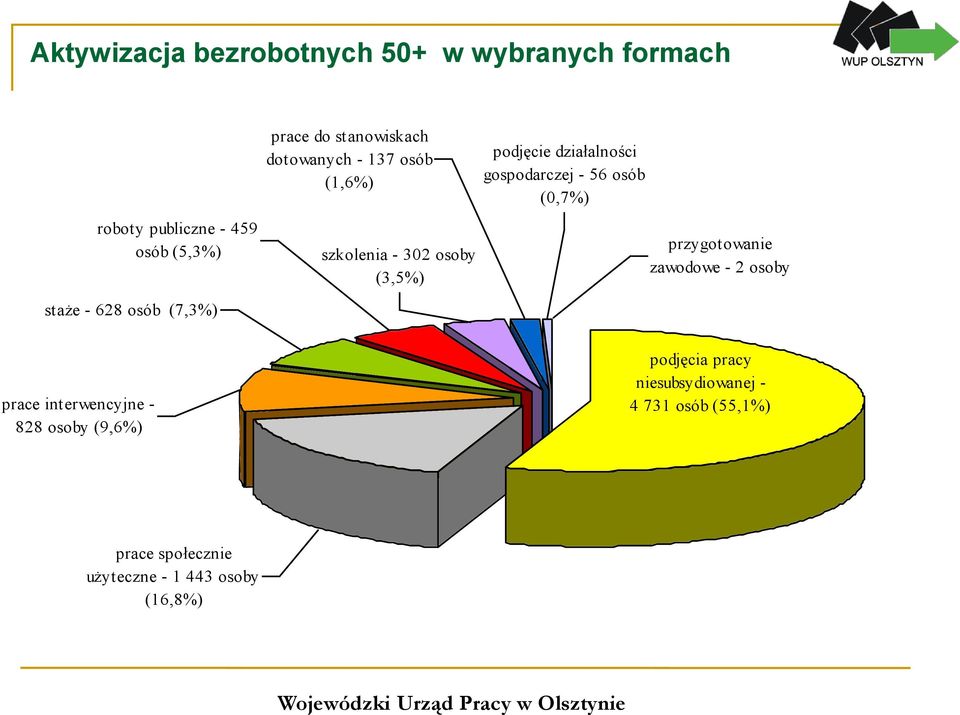 gospodarczej - 56 osób (0,7%) przygotowanie zawodowe - 2 osoby staże - 628 osób (7,3%) prace