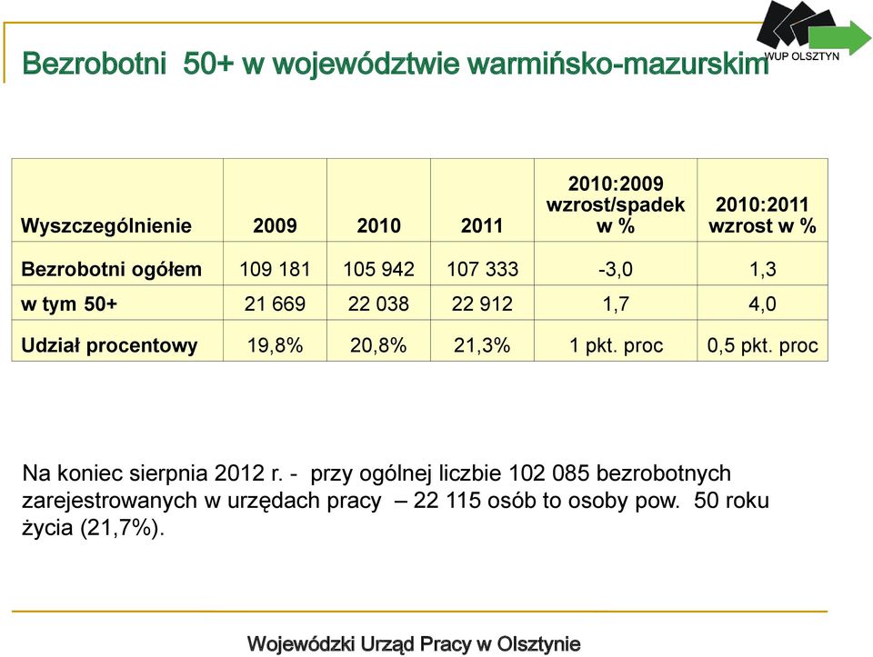 4,0 Udział procentowy 19,8% 20,8% 21,3% 1 pkt. proc 0,5 pkt. proc Na koniec sierpnia 2012 r.