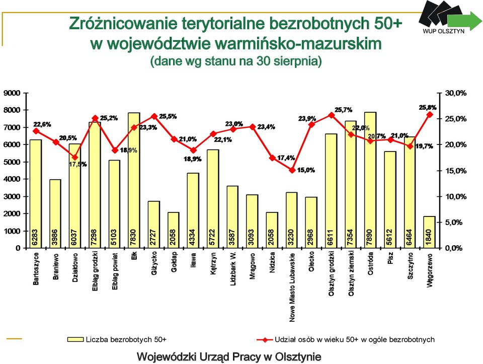 3230 2968 6611 7354 7890 5612 6464 1840 Zróżnicowanie terytorialne bezrobotnych 50+ w województwie warmińsko-mazurskim (dane wg stanu na 30 sierpnia) 9000 30,0% 8000 7000 6000