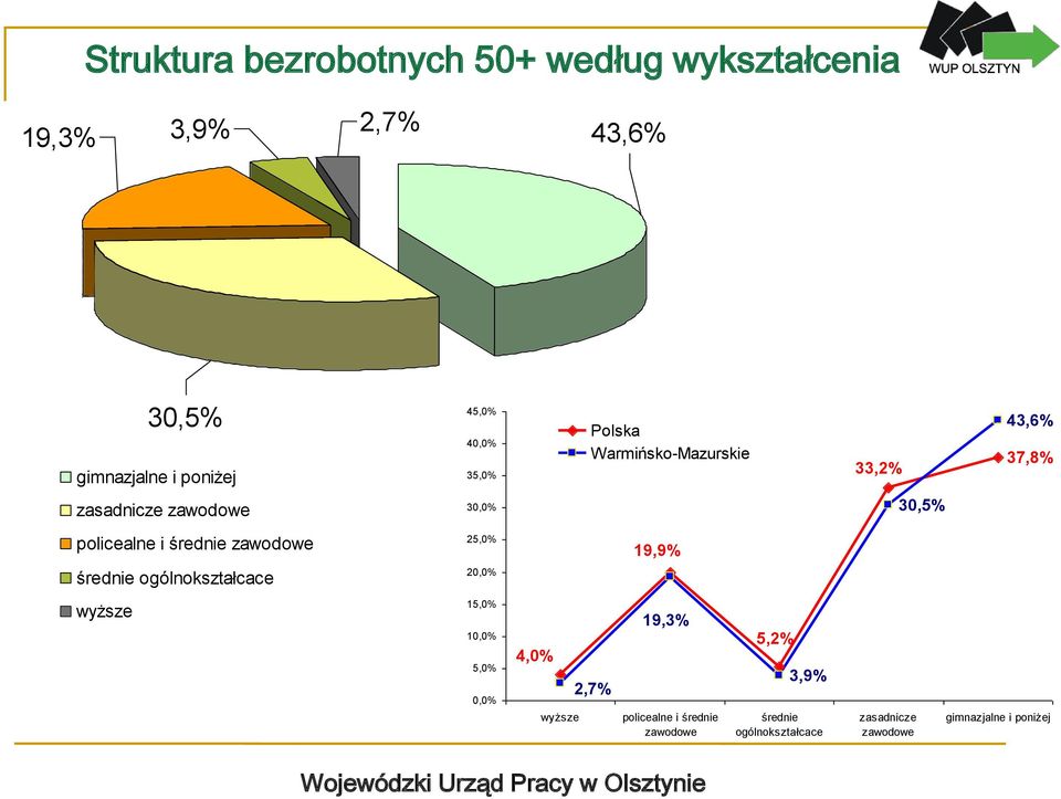 średnie zawodowe 25,0% 19,9% średnie ogólnokształcace 20,0% wyższe 15,0% 10,0% 5,0% 0,0% 4,0% wyższe 2,7%