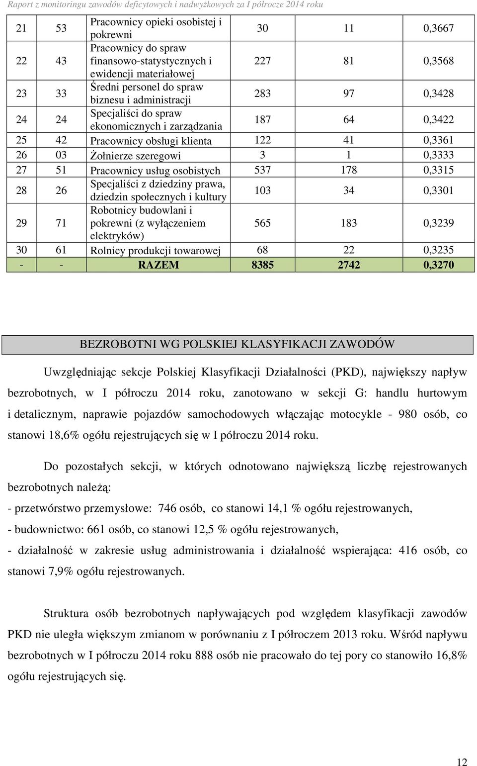 usług osobistych 537 178 0,3315 28 26 Specjaliści z dziedziny prawa, dziedzin społecznych i kultury 103 34 0,3301 29 71 Robotnicy budowlani i pokrewni (z wyłączeniem 565 183 0,3239 elektryków) 30 61
