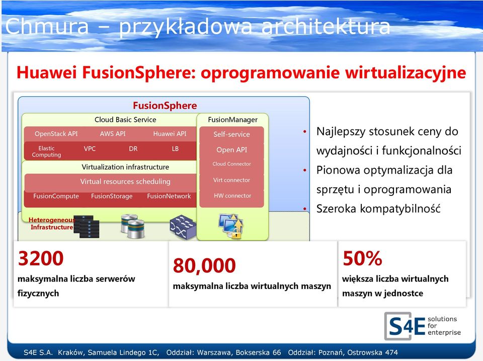 FusionManager Self-service Open API Cloud Connector Virt connector HW connector Najlepszy stosunek ceny do wydajności i funkcjonalności Pionowa optymalizacja dla