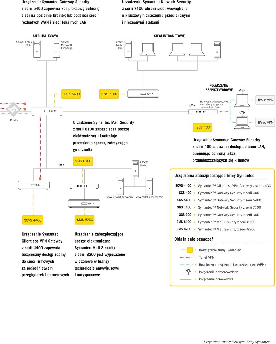 SNS 7100 POŁĄCZENIA BEZPRZEWODOWE Bezpieczny bezprzewodowy punkt dostępu zgodny z protokołem IPsec IPsec VPN Router Urządzenie Symantec Mail Security z serii 8100 zabezpiecza pocztę SGS 400 IPsec VPN