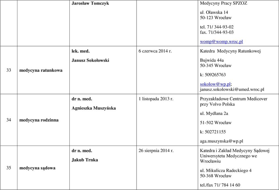 Katedra Medycyny Ratunkowej Bujwida 44a 50-345 Wrocław k: 509265763 sokolow@wp.pl; janusz.sokolowski@umed.wroc.pl 1 listopada 2013 r.