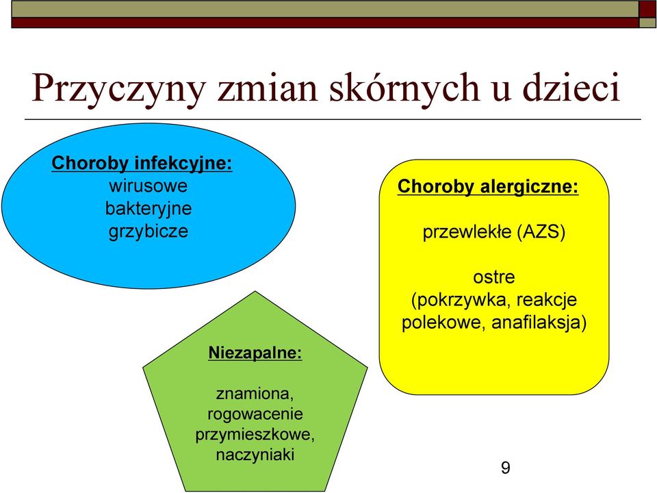 rogowacenie przymieszkowe, naczyniaki Choroby alergiczne: