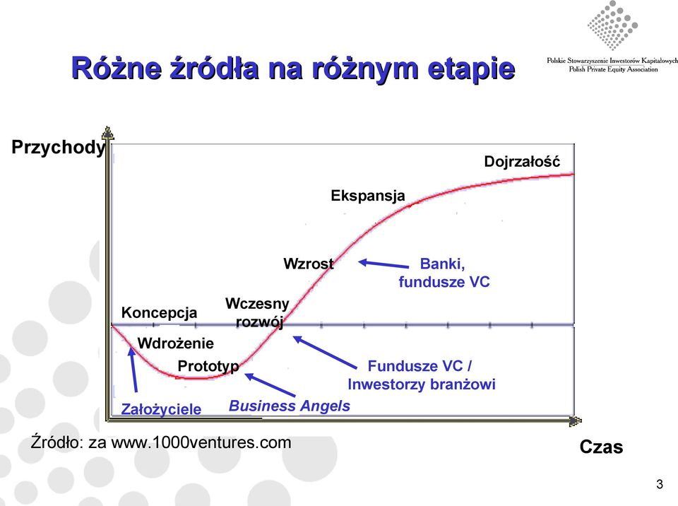 Banki, fundusze VC Prototyp Fundusze VC / Inwestorzy