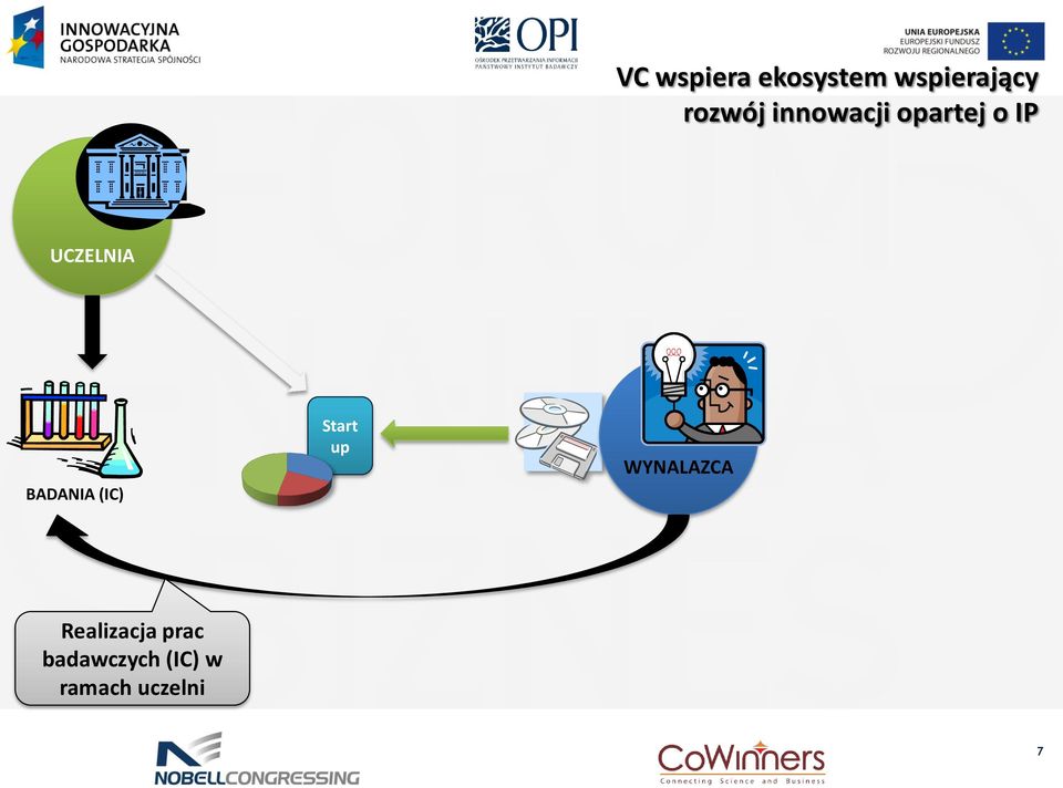 tworzenia start up oraz pozyskiwania dodatkowego finansowania BADANIA (IC) Start up IP WYNALAZCA Wynalazca i Uczelnia wnoszą skodyfikowane IP (Know How i