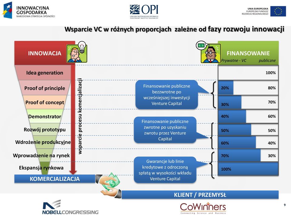 KOMERCJALIZACJA Finansowanie publiczne bezzwrotne po wcześniejszej inwestycji Venture Capital Finansowanie publiczne zwrotne po uzyskaniu zwrotu przez