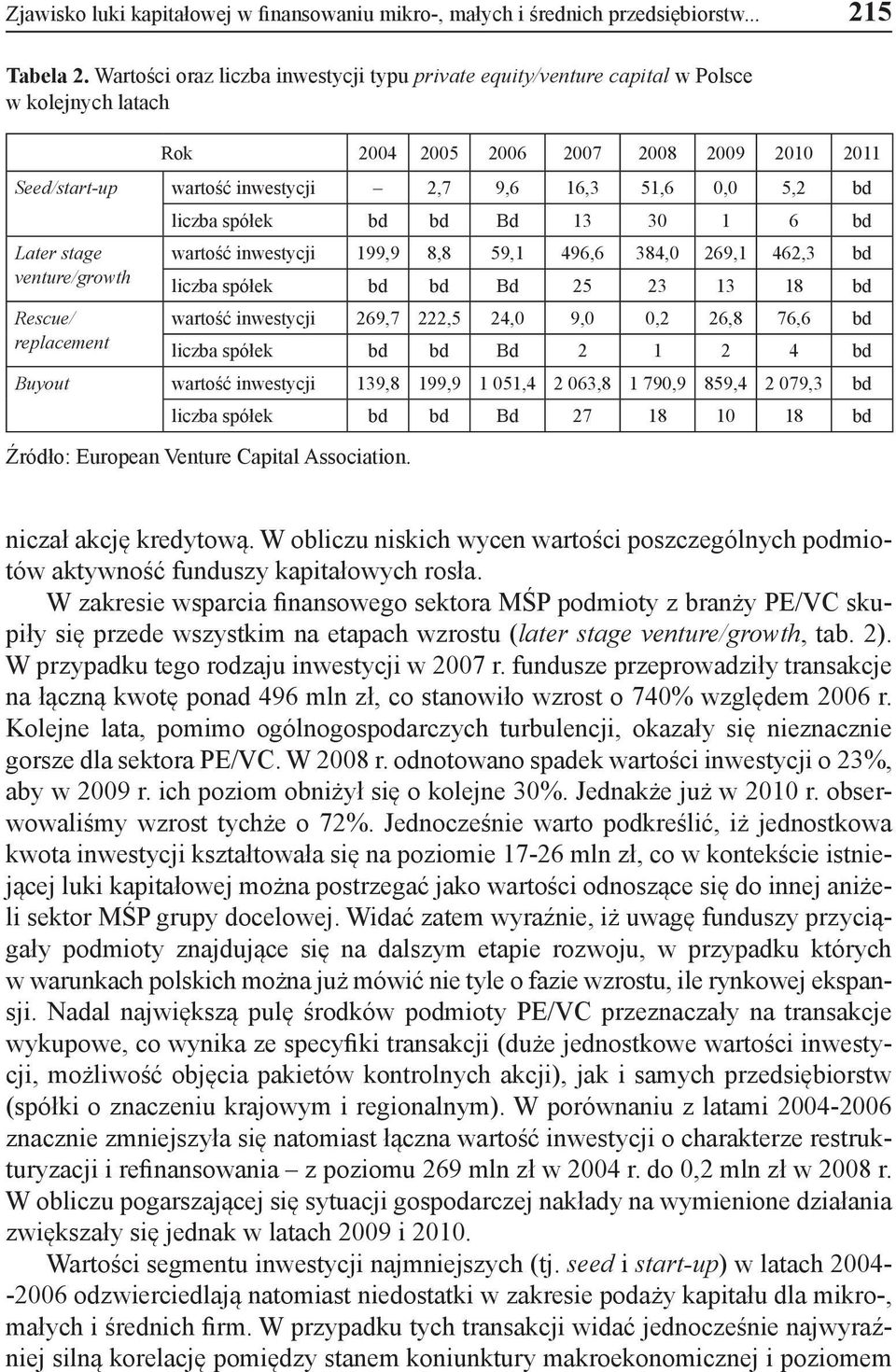 bd Later stage venture/growth Rescue/ replacement liczba spółek bd bd Bd 13 30 1 6 bd wartość inwestycji 199,9 8,8 59,1 496,6 384,0 269,1 462,3 bd liczba spółek bd bd Bd 25 23 13 18 bd wartość