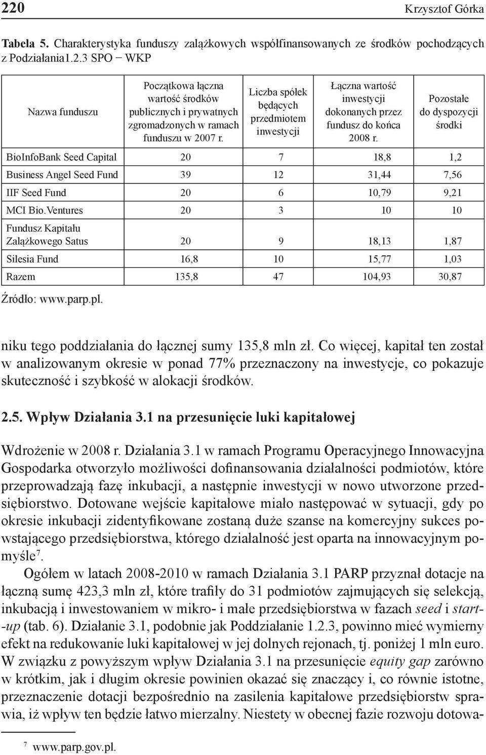 Pozostałe do dyspozycji środki BioInfoBank Seed Capital 20 7 18,8 1,2 Business Angel Seed Fund 39 12 31,44 7,56 IIF Seed Fund 20 6 10,79 9,21 MCI Bio.
