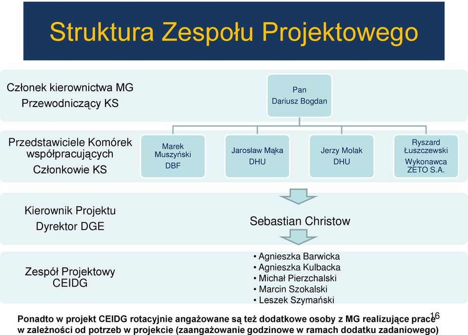 Kierownik Projektu Dyrektor DGE Sebastian Christow Zespół Projektowy CEIDG Agnieszka Barwicka Agnieszka Kulbacka Michał Pierzchalski Marcin