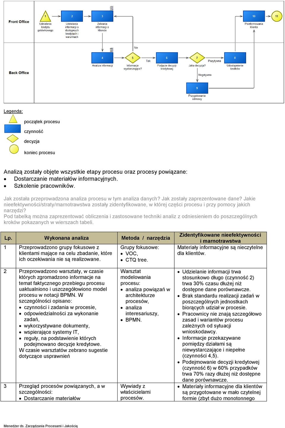 Jakie nieefektywności/straty/marnotrawstwa zostały zidentyfikowane, w której części procesu i przy pomocy jakich narzędzi?