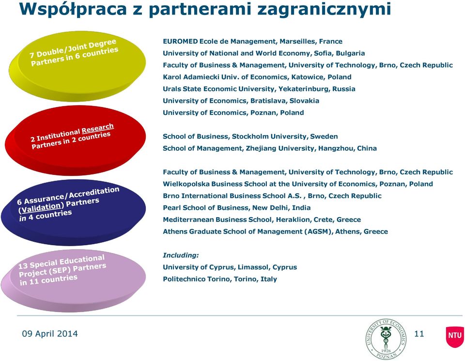 of Economics, Katowice, Poland Urals State Economic University, Yekaterinburg, Russia University of Economics, Bratislava, Slovakia University of Economics, Poznan, Poland School of Business,