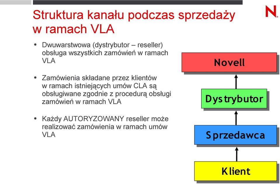 umów CLA są obsługiwane zgodnie z procedurą obsługi zamówień w ramach VLA Novell Dys