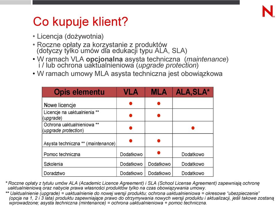 (upgrade protection) W ramach umowy MLA asysta techniczna jest obowiązkowa Opis elementu VLA MLA ALA,SLA* Nowe licencje Licencje na uaktualnienia ** (upgrade) Ochrona uaktualnieniowa ** (upgrade