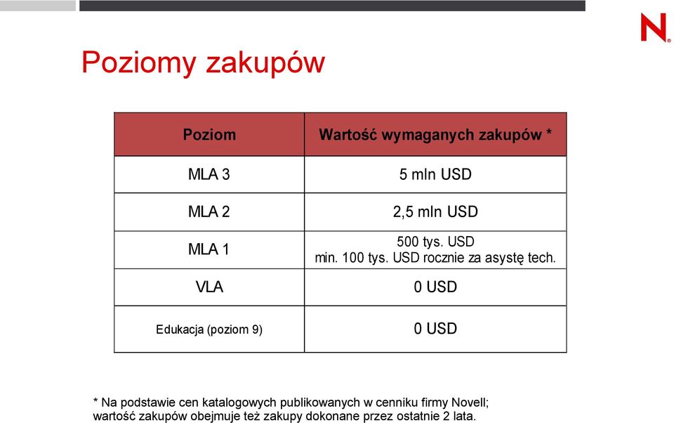 0 USD Edukacja (poziom 9) 0 USD * Na podstawie cen katalogowych publikowanych w