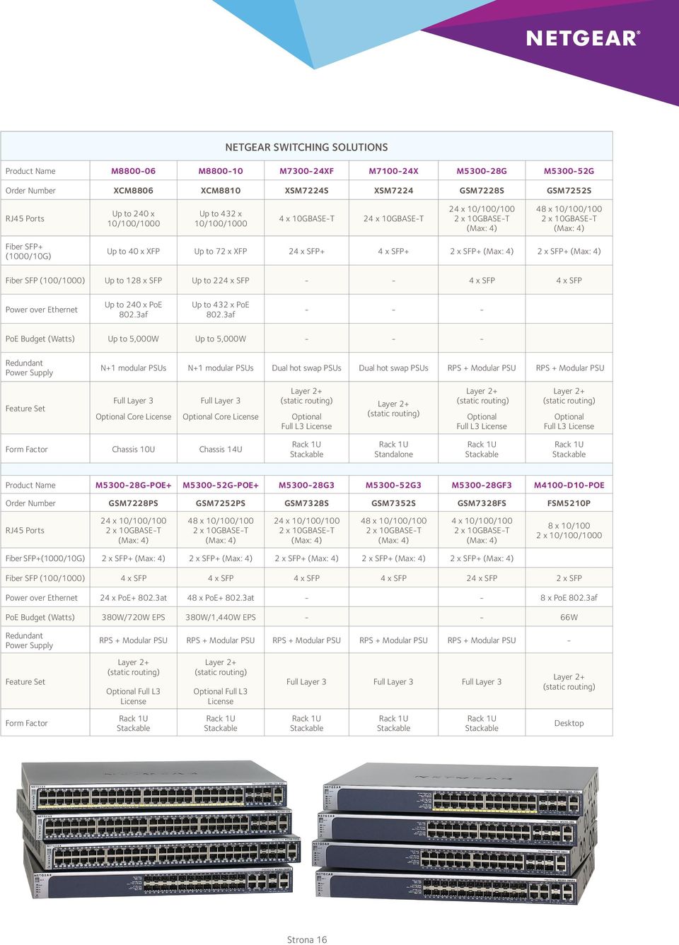 af - - - Budget (Watts) Up to,000w Up to,000w - - - Redundant Supply N+ modular PSUs N+ modular PSUs Dual hot swap PSUs Dual hot swap PSUs + Modular PSU + Modular PSU Feature Set Full Layer Optional