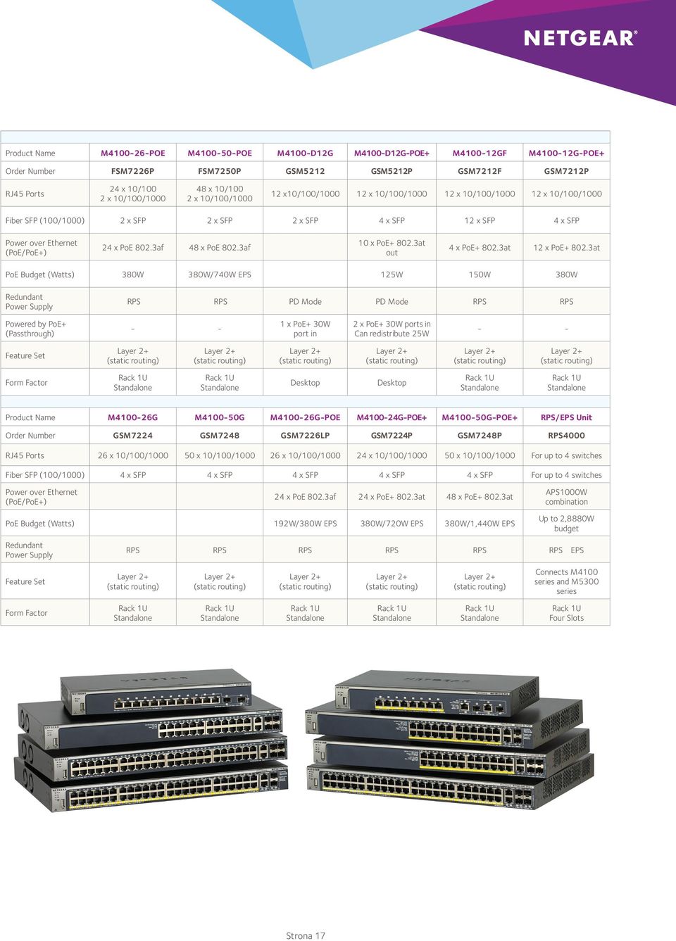 at Budget (Watts) 0W 0W/0W EPS W 0W 0W Redundant Supply PD Mode PD Mode ed by + (Passthrough) - - x + 0W port in x + 0W ports in Can redistribute W - - Feature Set Layer + Layer + Layer + Layer +