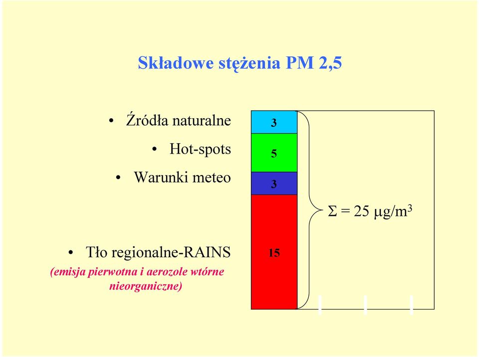 Σ = 25 µg/m 3 Tło regionalne-rains