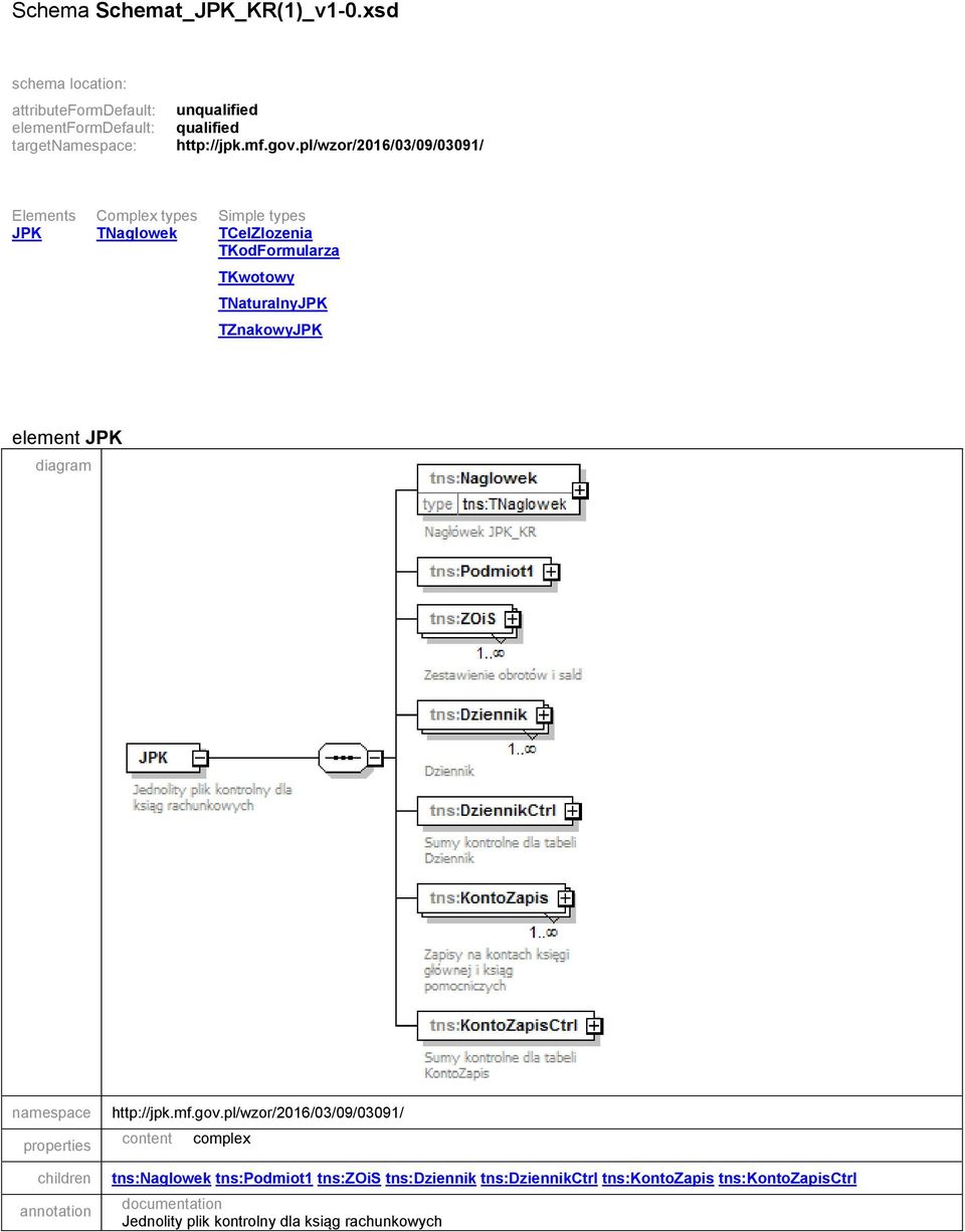 gov.pl/wzor/2016/03/09/03091/ Elements Complex types Simple types JPK TNaglowek TCelZlozenia TKodFormularza TKwotowy