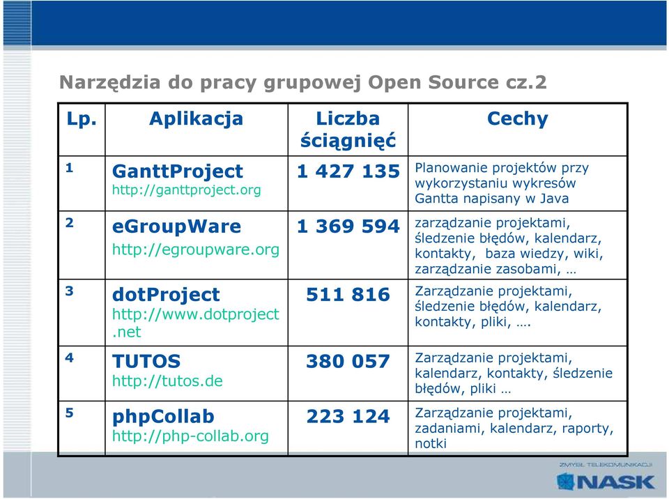 org 1 369 594 zarządzanie projektami, śledzenie błędów, kalendarz, kontakty, baza wiedzy, wiki, zarządzanie zasobami, 3 dotproject 