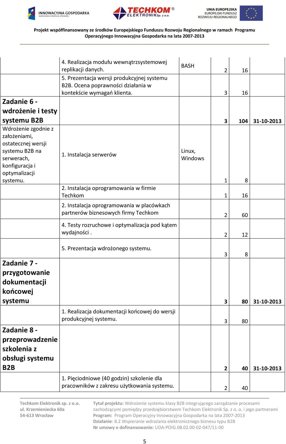 Instalacja oprogramowania w firmie Techkom 1 16 2. Instalacja oprogramowania w placówkach partnerów biznesowych firmy Techkom 2 60 4. Testy rozruchowe i optymalizacja pod kątem wydajności. 2 12 5.