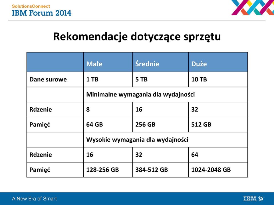 16 32 Pamięć 64 GB 256 GB 512 GB Wysokie wymagania dla