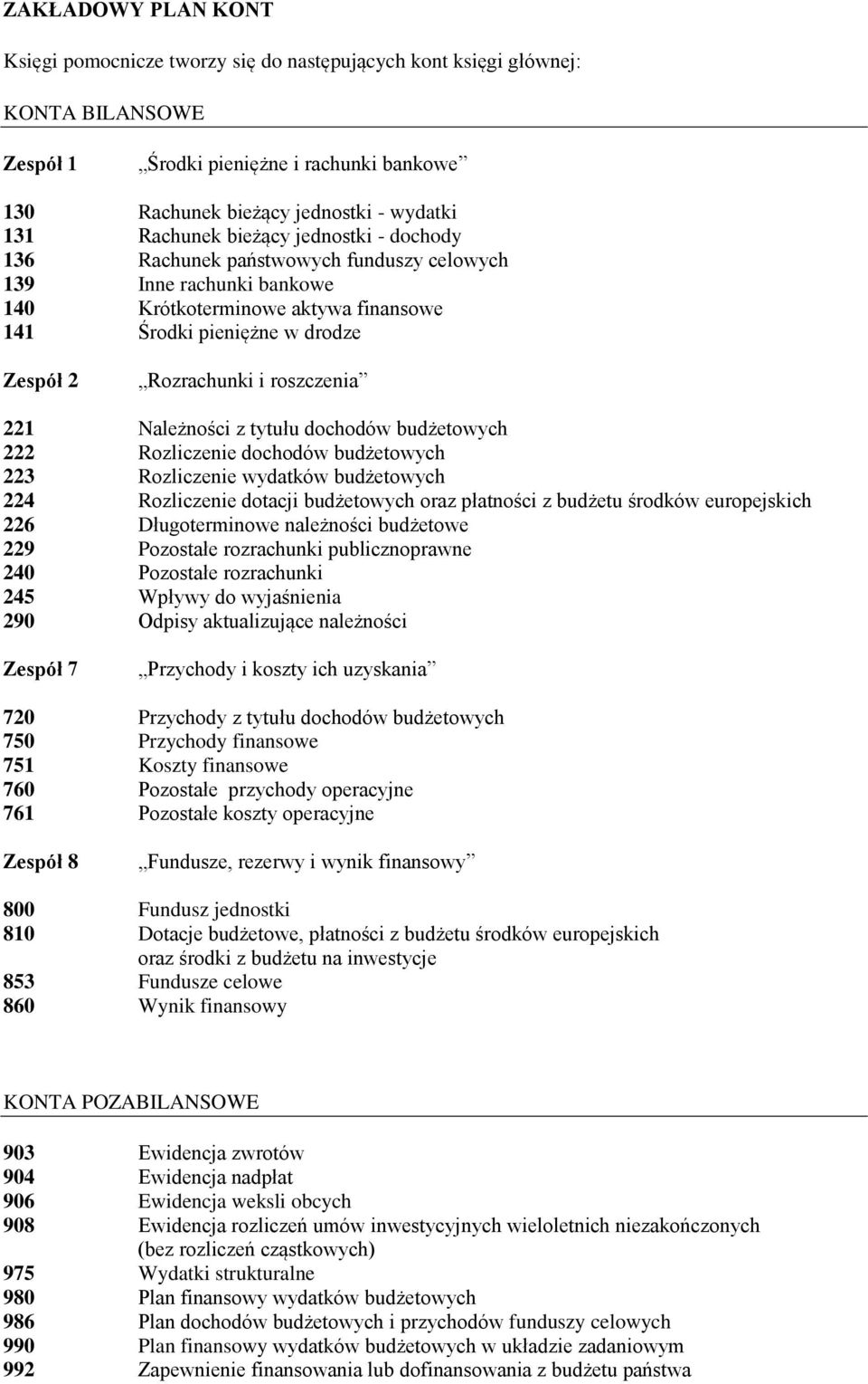 Należności z tytułu dochodów budżetowych 222 Rozliczenie dochodów budżetowych 223 Rozliczenie wydatków budżetowych 224 Rozliczenie dotacji budżetowych oraz płatności z budżetu środków europejskich