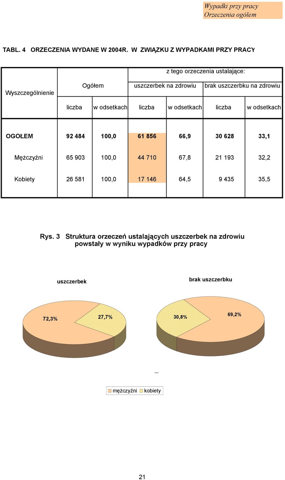 w odsetkach liczba w odsetkach liczba w odsetkach OGÓŁEM 92 484 100,0 61 856 66,9 30 628 33,1 Mężczyźni 65 903 100,0 44 710 67,8 21 193 32,2