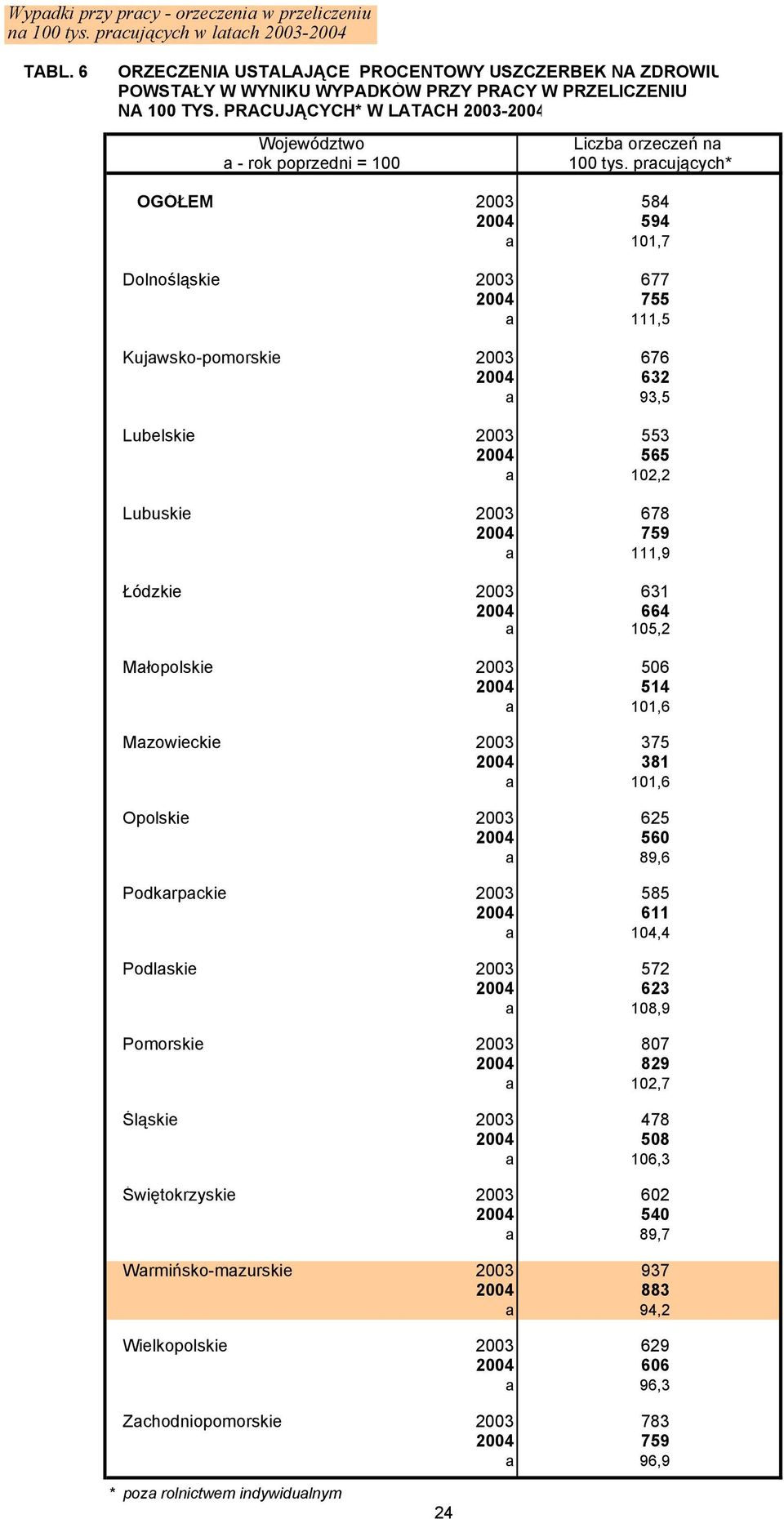 PRACUJĄCYCH* W LATACH 2003-2004 Województwo a - rok poprzedni = 100 Liczba orzeczeń na 100 tys.