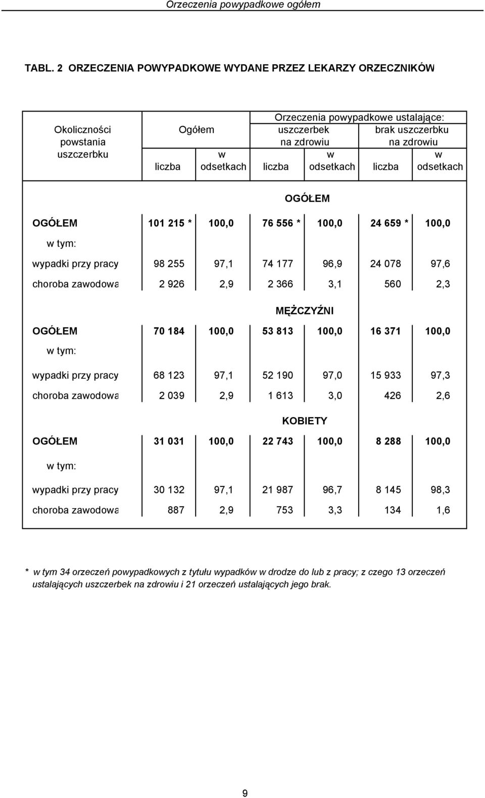 odsetkach liczba odsetkach liczba odsetkach OGÓŁEM OGÓŁEM 101 215 * 100,0 76 556 * 100,0 24 659 * 100,0 w tym: wypadki przy pracy 98 255 97,1 74 177 96,9 24 078 97,6 choroba zawodowa 2 926 2,9 2 366