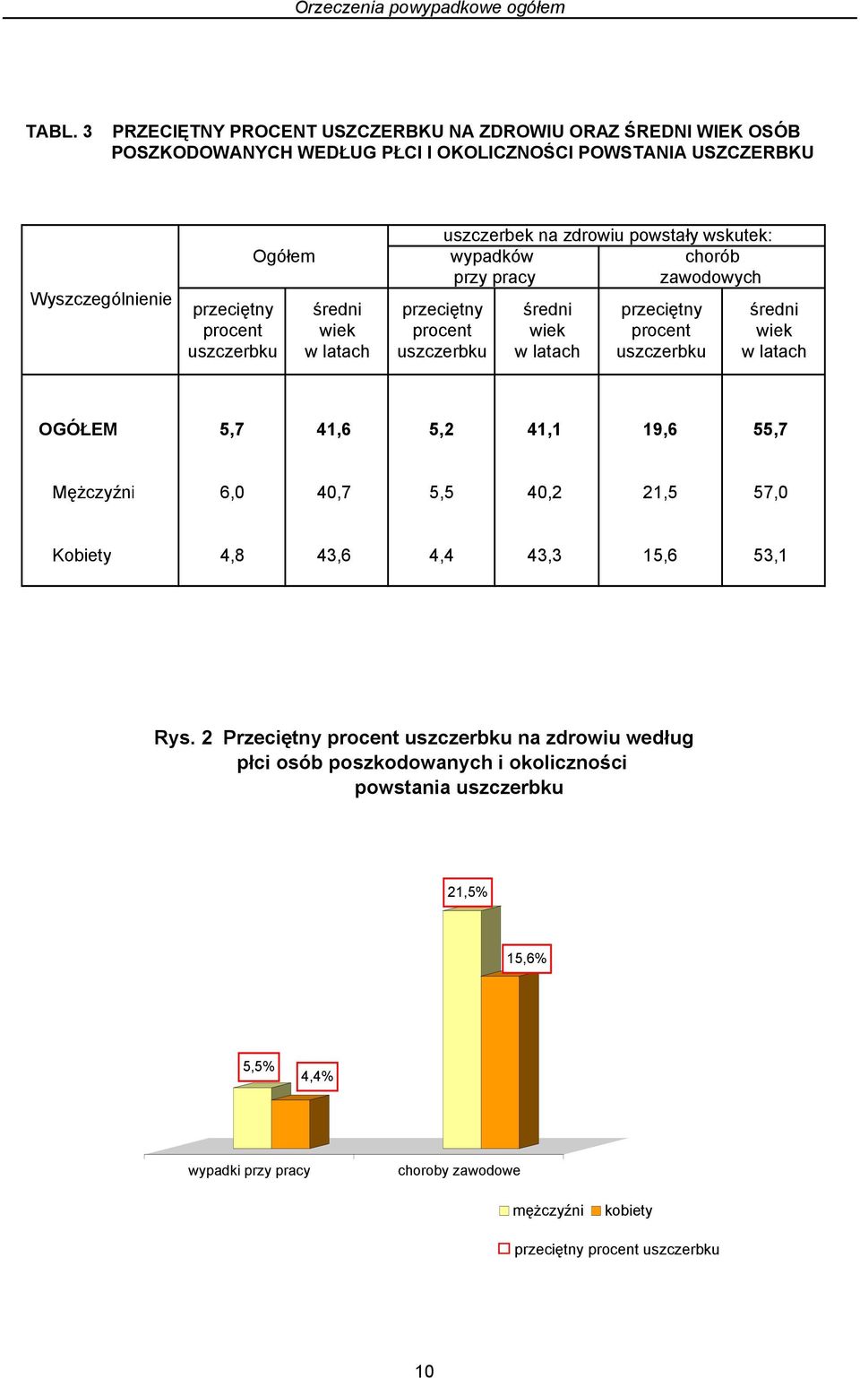 Ogółem wypadków chorób przy pracy zawodowych przeciętny średni przeciętny średni przeciętny średni procent wiek procent wiek procent wiek uszczerbku w latach uszczerbku w latach