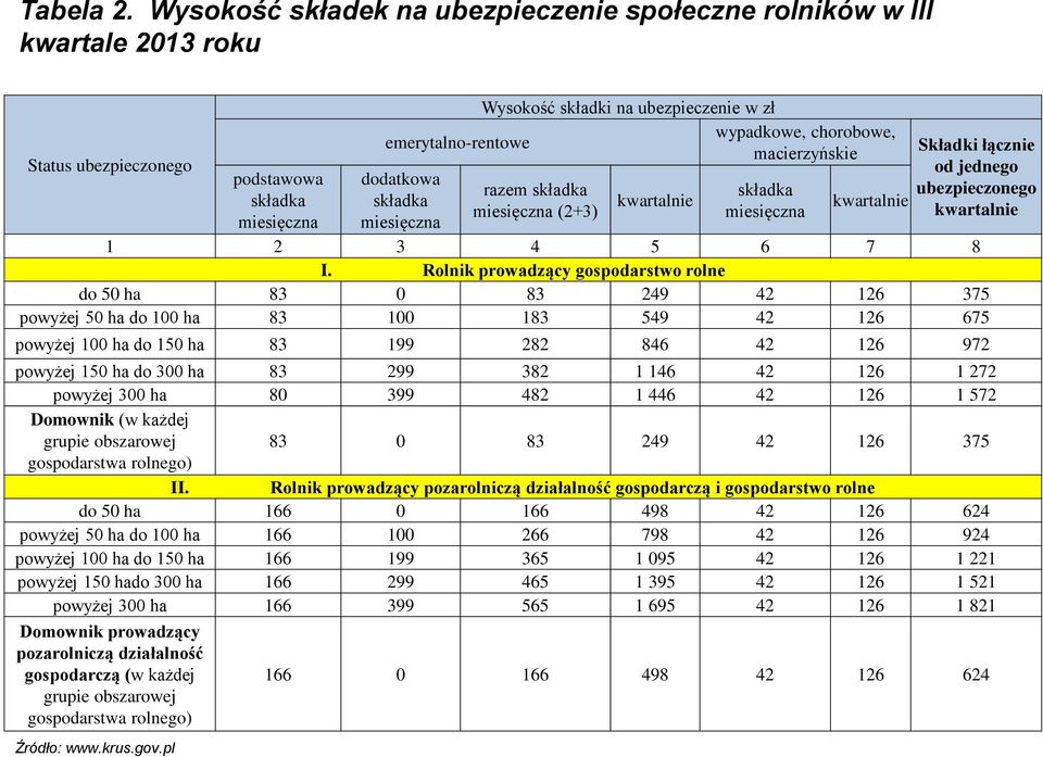 emerytalno-rentowe macierzyńskie dodatkowa składka miesięczna razem składka miesięczna (2+3) kwartalnie składka miesięczna kwartalnie Składki łącznie od jednego ubezpieczonego kwartalnie 1 2 3 4 5 6