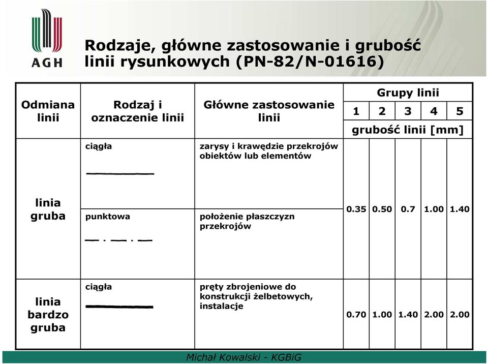 krawędzie przekrojów obiektów lub elementów linia gruba punktowa położenie płaszczyzn przekrojów 0.35 0.