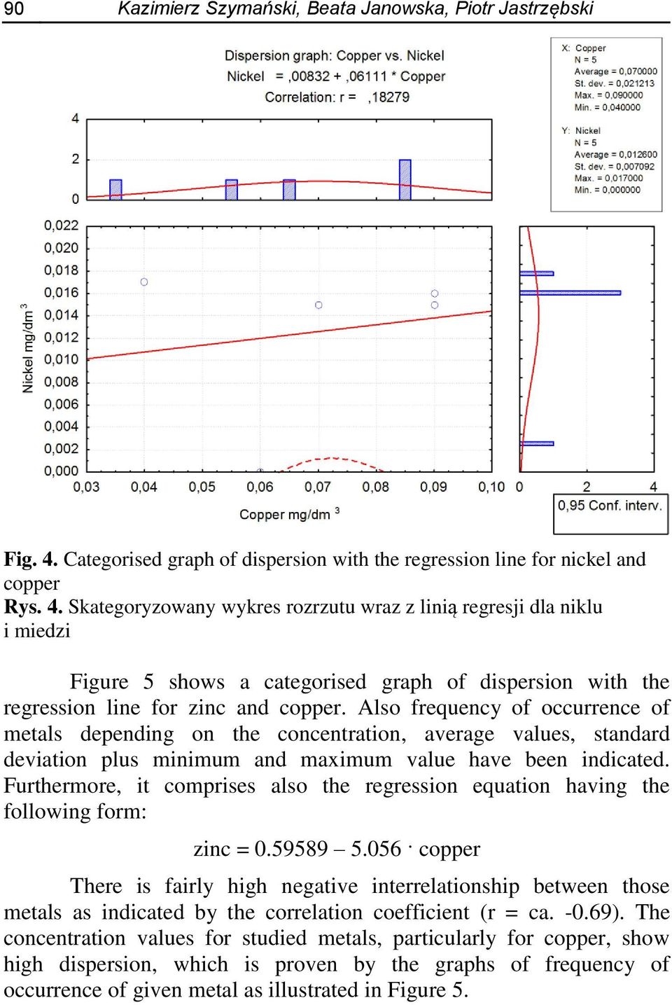 Skategoryzowany wykres rozrzutu wraz z linią regresji dla niklu i miedzi Figure 5 shows a categorised graph of dispersion with the regression line for zinc and copper.