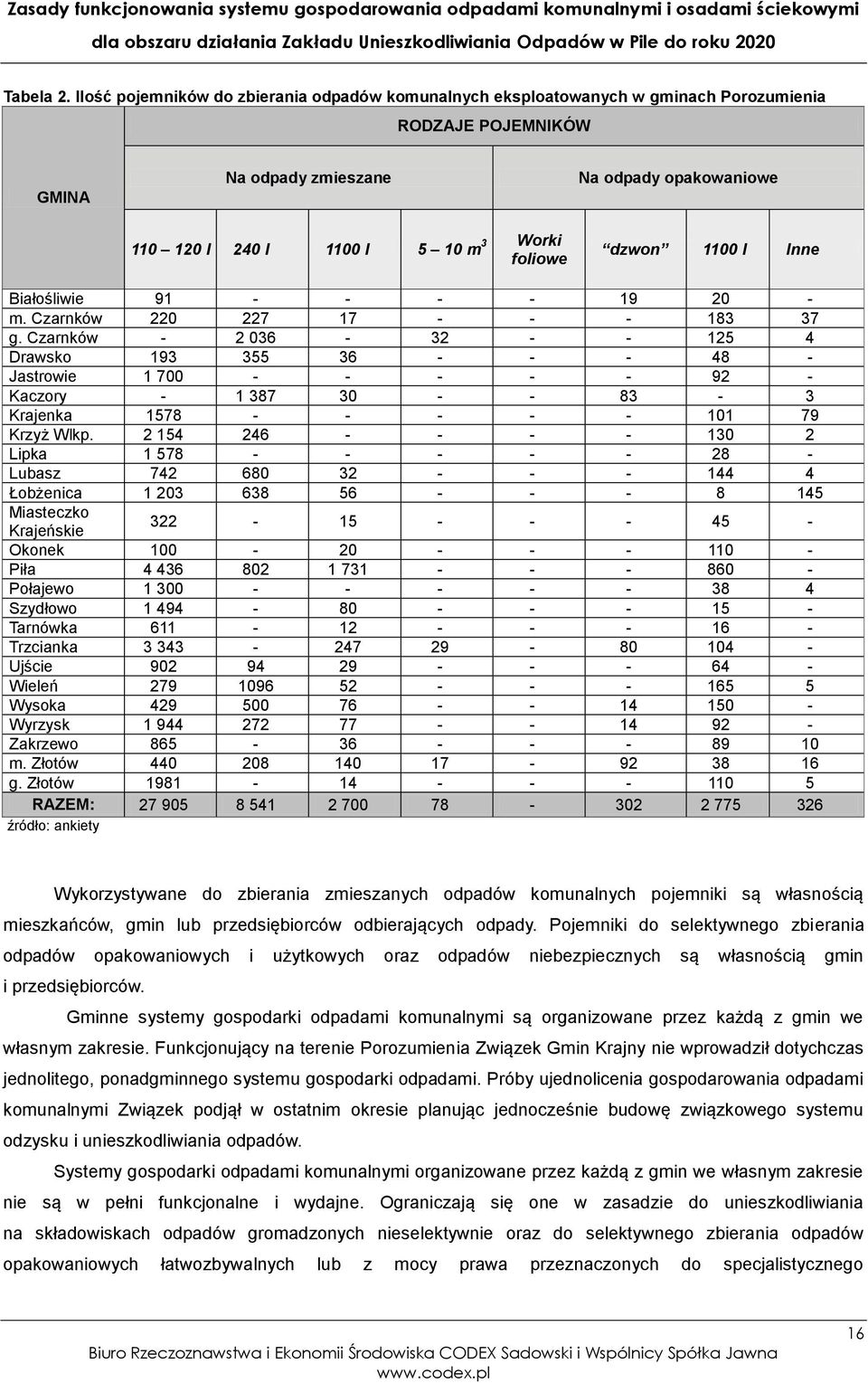 opakowaniowe dzwon 1100 l Inne Białośliwie 91 - - - - 19 20 - m. Czarnków 220 227 17 - - - 183 37 g.