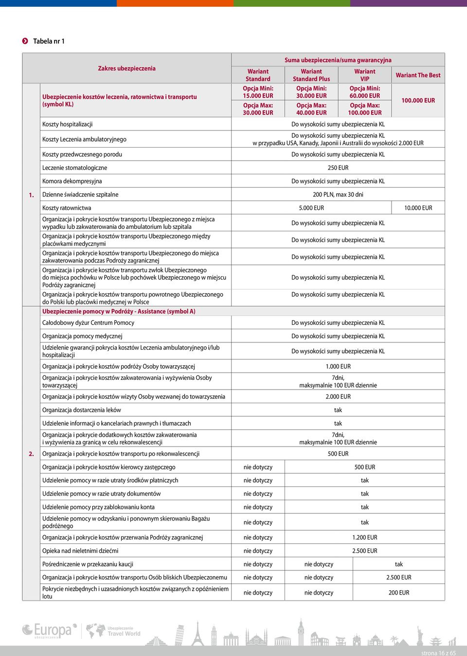 000 EUR Koszty hospitalizacji Do wysokości sumy ubezpieczenia KL 1.