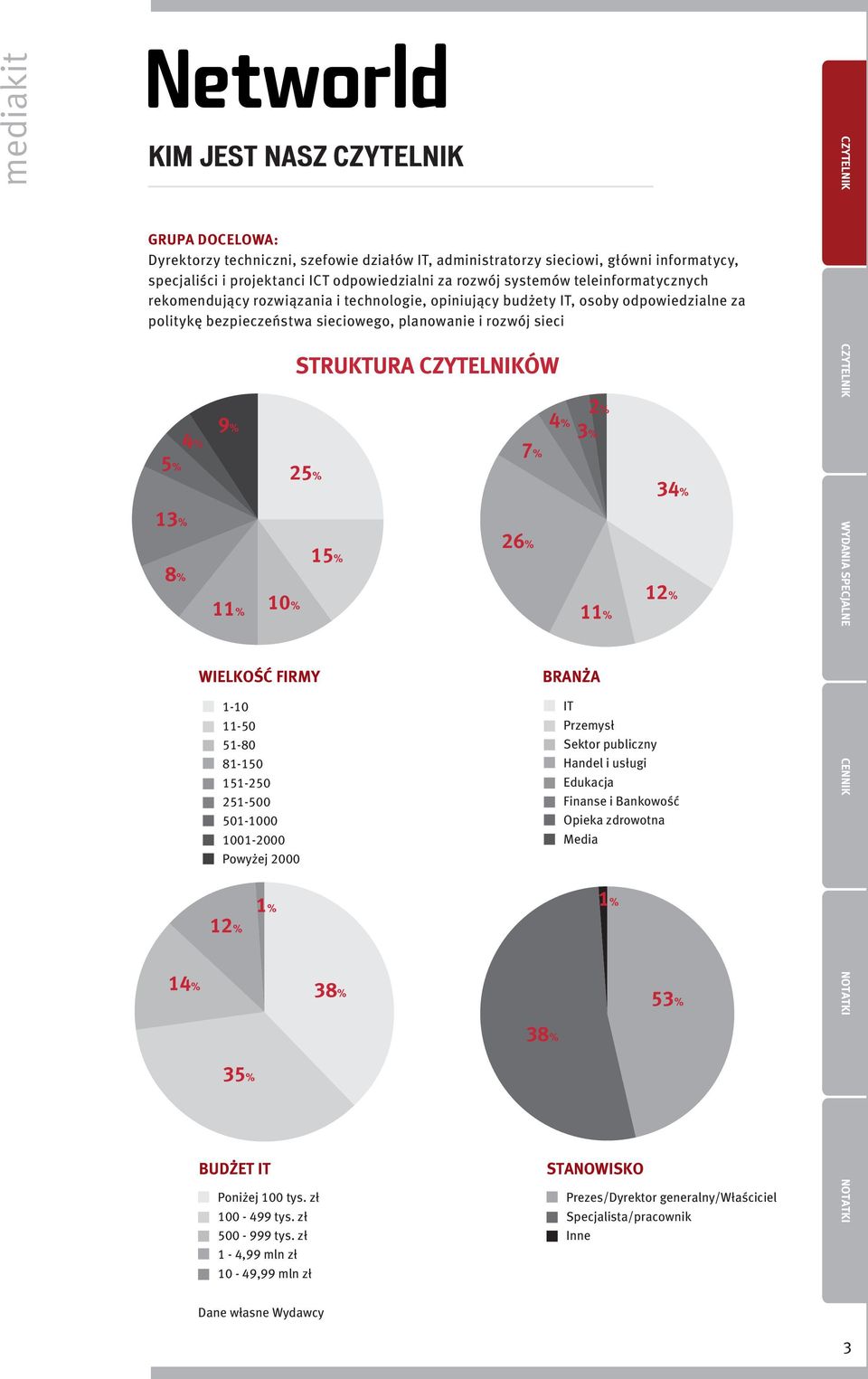 25% WIELKOŚĆ FIRMY 1-10 11-50 51-80 81-150 151-250 251-500 501-1000 1001-2000 Powyżej 2000 12% 1% STRUKTURA ÓW 15% 7% 26% 4% 3% 2% 11% BRANŻA 1% 34% 12% IT Przemysł Sektor publiczny Handel i usługi