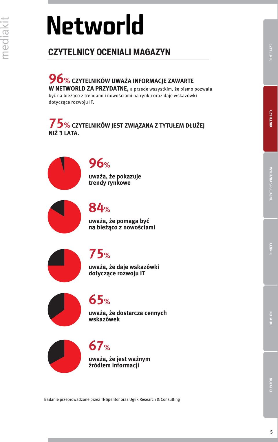 96% uważa, że pokazuje trendy rynkowe 84% uważa, że pomaga być na bieżąco z nowościami 75% uważa, że daje wskazówki dotyczące rozwoju IT 65% uważa,