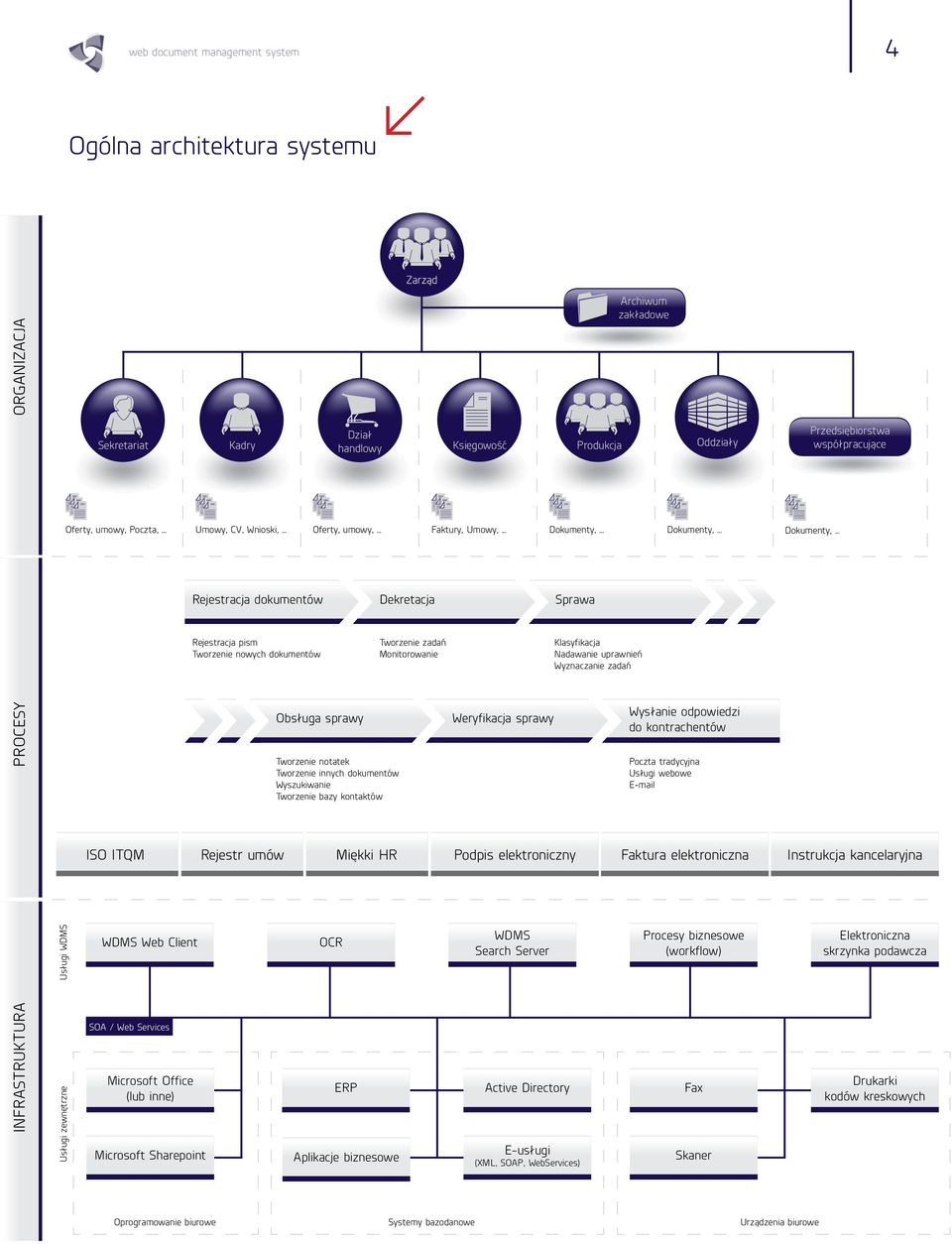 .. ISO ITQM Rejestr umów Miękki HR Podpis elektroniczny Faktura elektroniczna Instrukcja kancelaryjna WDMS Web Client SOA / Web Services Microsoft Office (lub inne) Microsoft Sharepoint Kadry