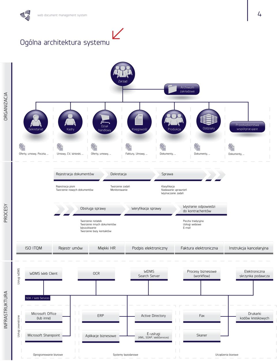 .. ISO ITQM Rejestr umów Miękki HR Podpis elektroniczny Faktura elektroniczna Instrukcja kancelaryjna WDMS Web Client SOA / Web Services Microsoft Office (lub inne) Microsoft Sharepoint Kadry