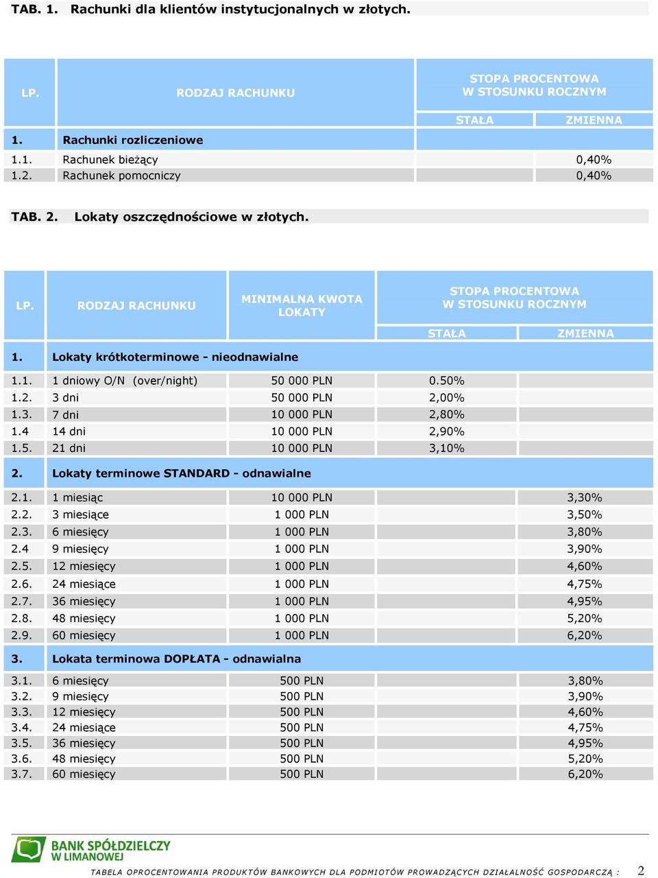 Lokaty terminowe STANDARD - odnawialne 2.1. 1 miesiąc 10 000 PLN 3,30% 2.2. 3 miesiące 1 000 PLN 3,50% 2.3. 6 miesięcy 1 000 PLN 3,80% 2.4 9 miesięcy 1 000 PLN 3,90% 2.5. 12 miesięcy 1 000 PLN 4,60% 2.