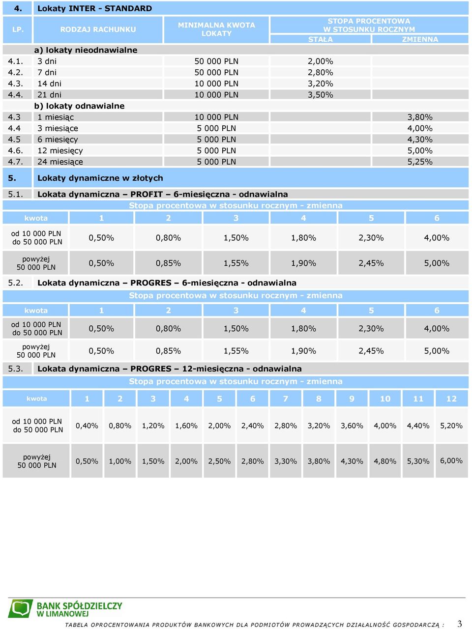 2. Lokata dynamiczna PROGRES 6-miesięczna - odnawialna kwota 1 2 3 