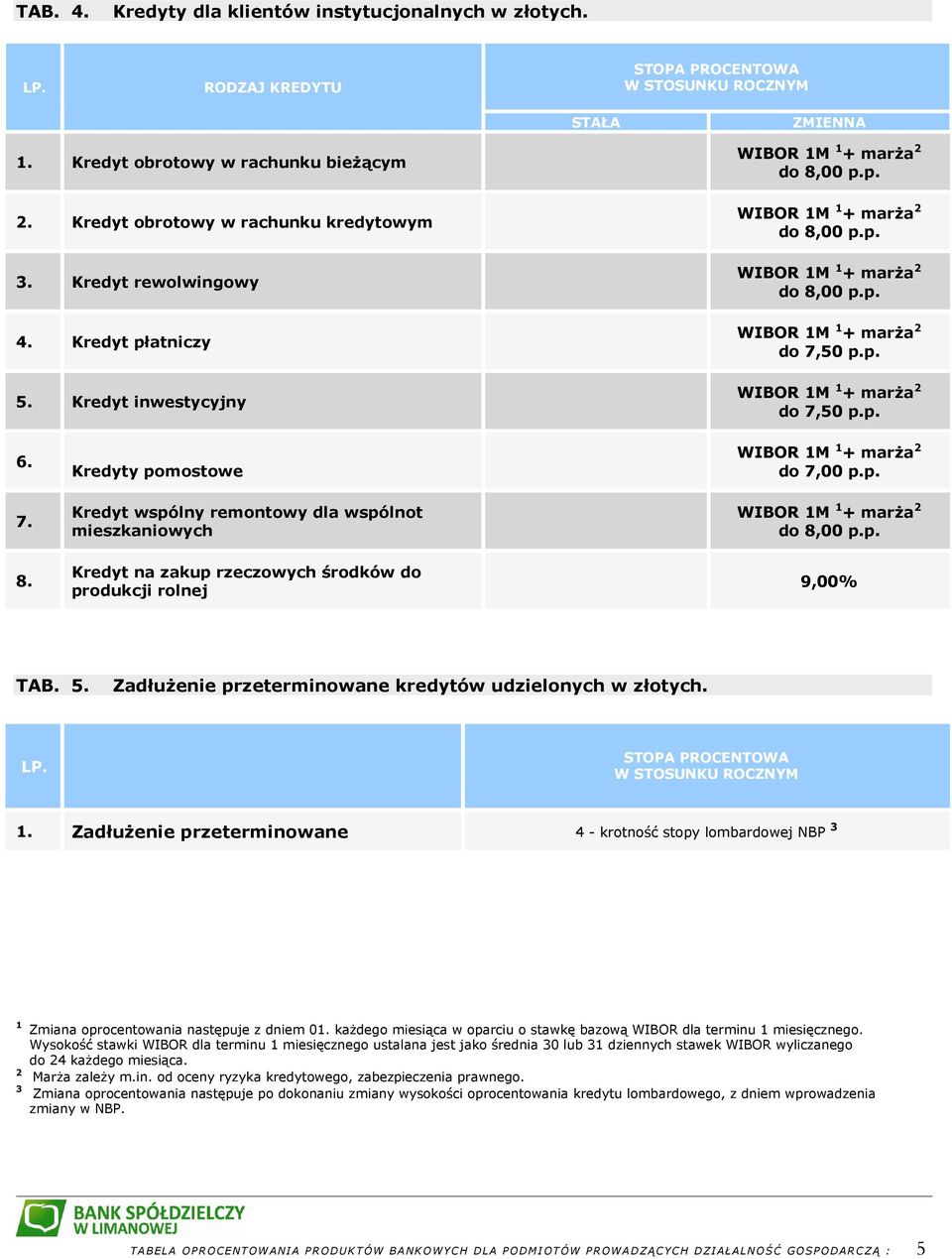 5. ZadłuŜenie przeterminowane kredytów udzielonych w złotych. 1. ZadłuŜenie przeterminowane 4 - krotność stopy lombardowej NBP 3 1 Zmiana oprocentowania następuje z dniem 01.
